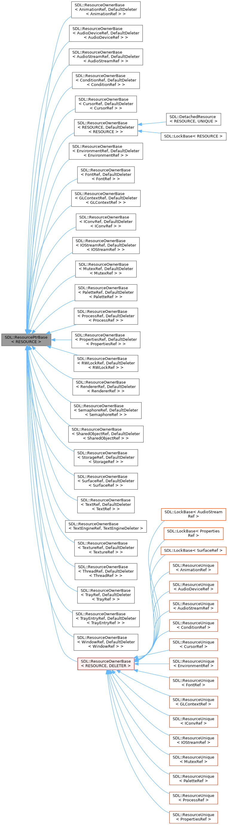 Inheritance graph