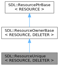 Inheritance graph